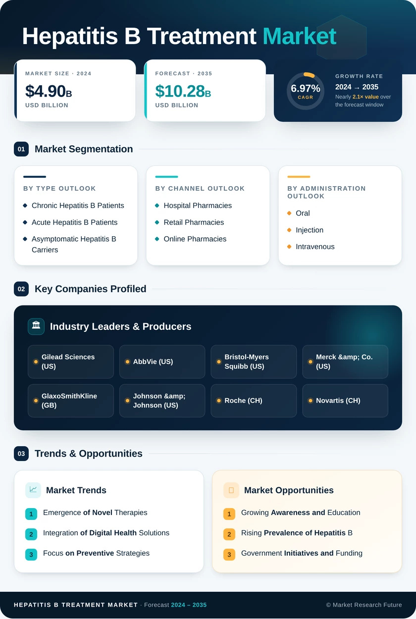 Hepatitis B Treatment Market Research Report - Forecast till 2032 Infographic