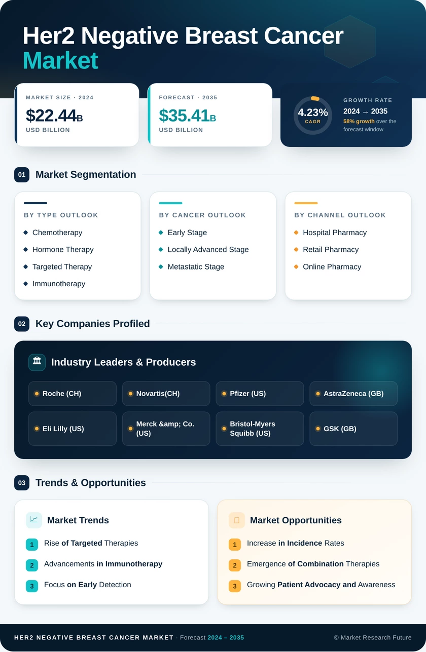 HER2 Negative Breast Cancer Market Research Report — Global Forecast till 2035 Infographic