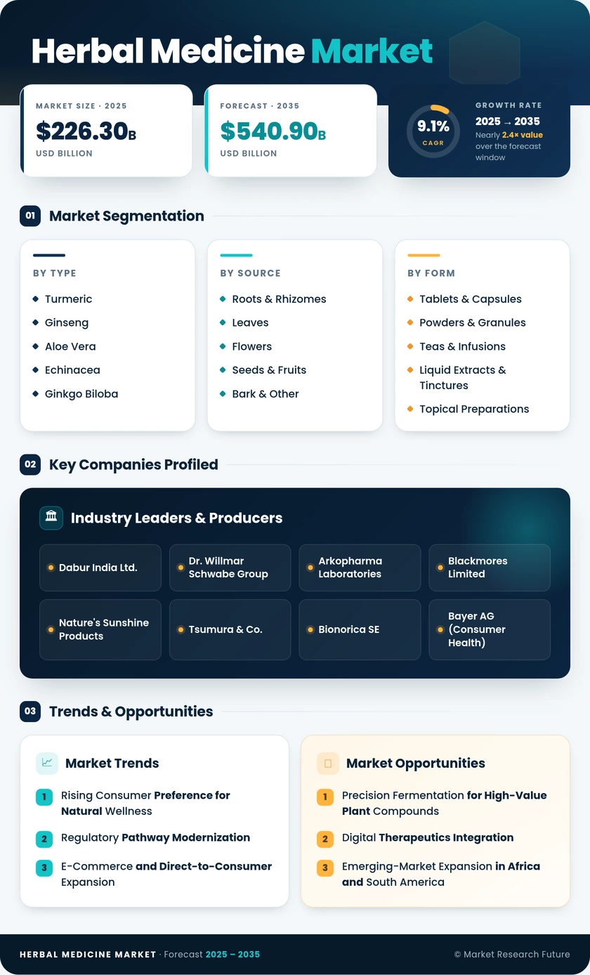 Herbal Medicine Market Research Report - Global Forecast till 2035 Infographic