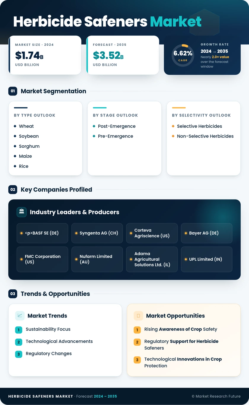 Herbicide Safeners Market Research Report - Global Forecast till 2035 Infographic