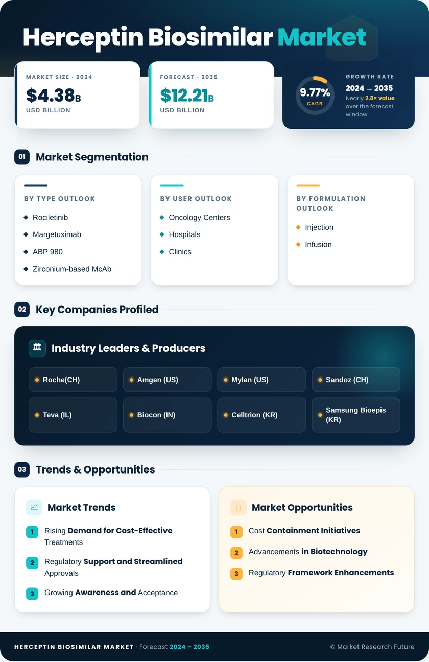 Herceptin Biosimilar Market Research Report — Global Forecast till 2035 Infographic