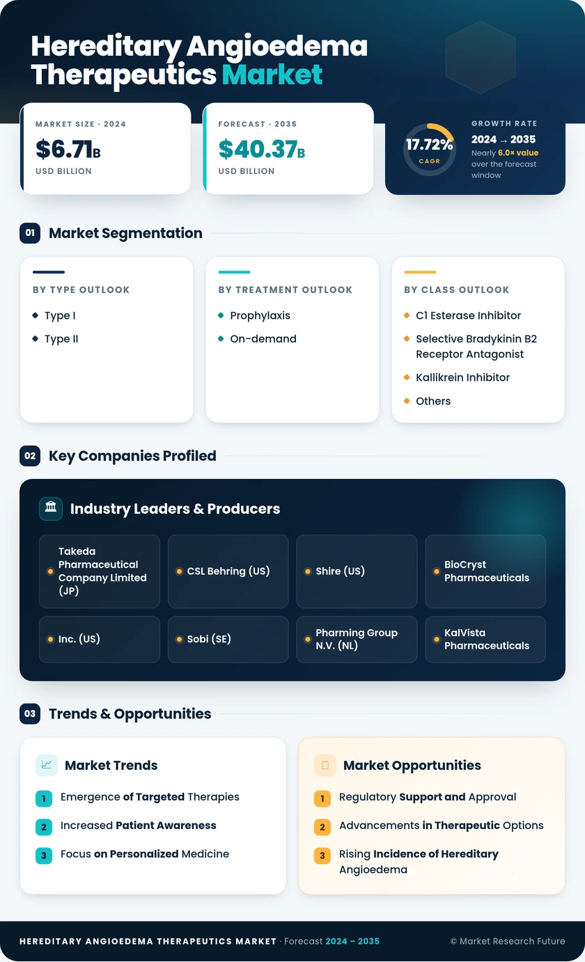Hereditary Angioedema Therapeutics Market Research Report—Global Forecast till 2035 Infographic