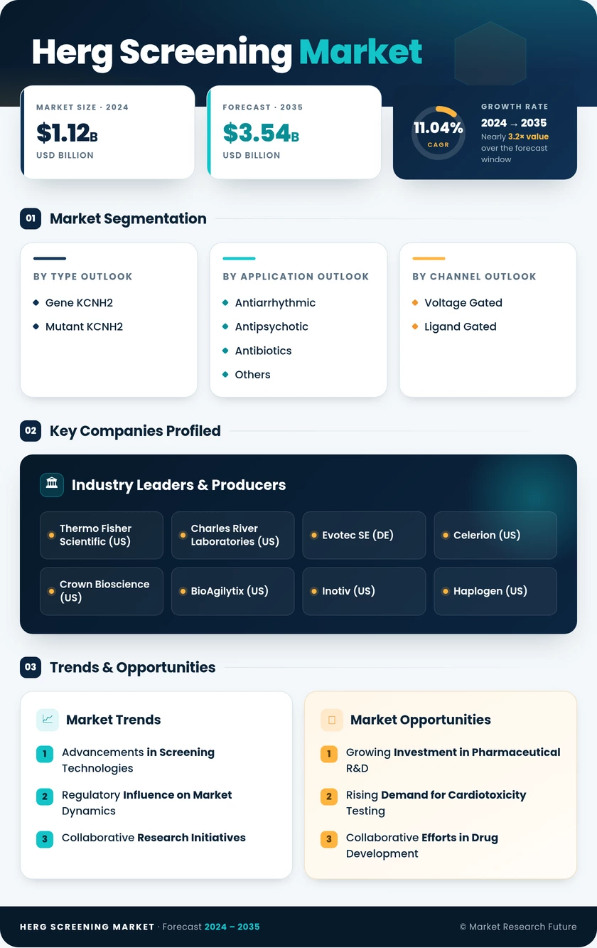 HERG Screening Market Research Report - Forecast till 2035 Infographic