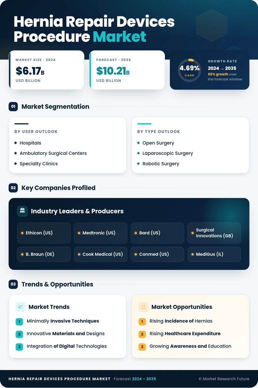 Hernia Repair Devices And Procedure Market Research Report — Global Forecast till 2035 Infographic