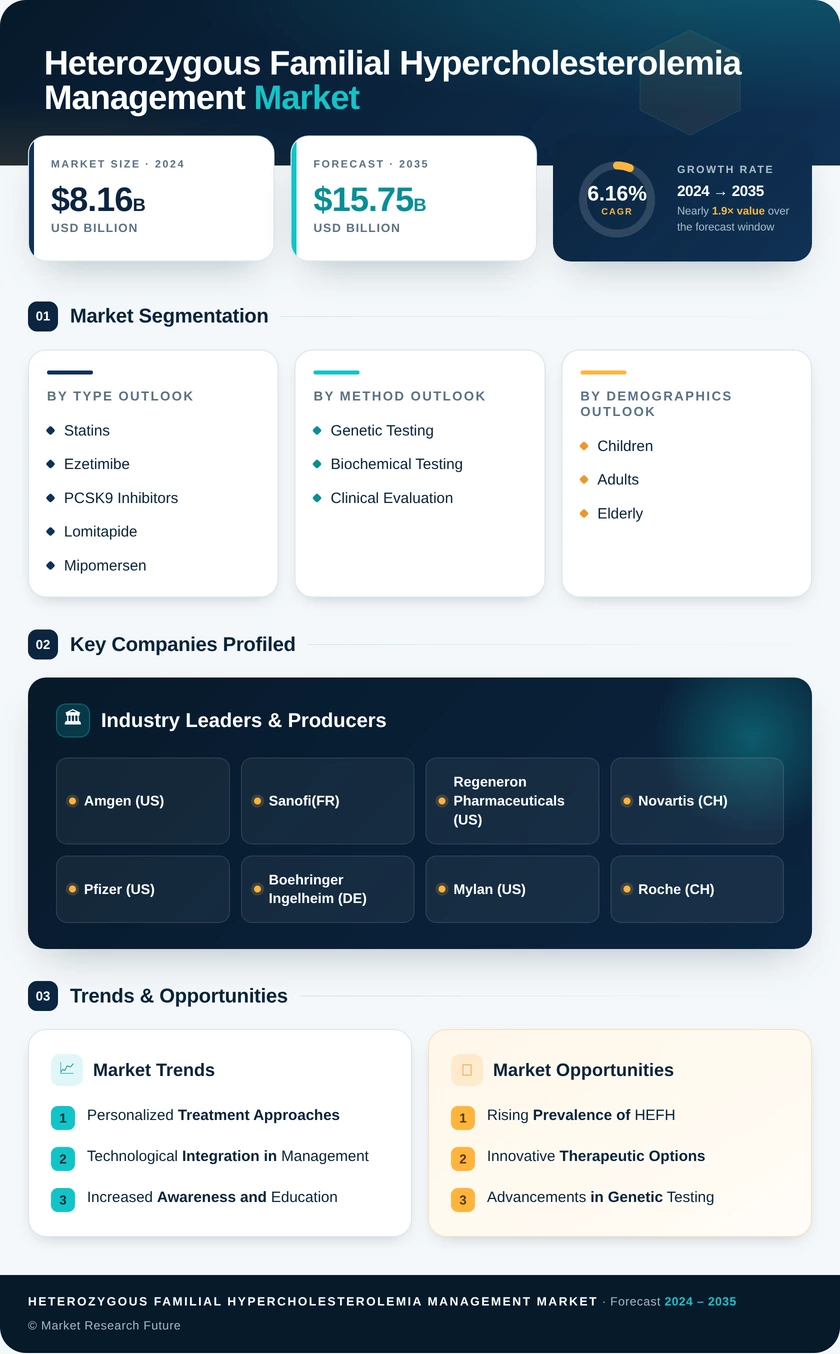 Heterozygous Familial Hypercholesterolemia HEFH Management Market Research Report — Global Forecast till 2035 Infographic