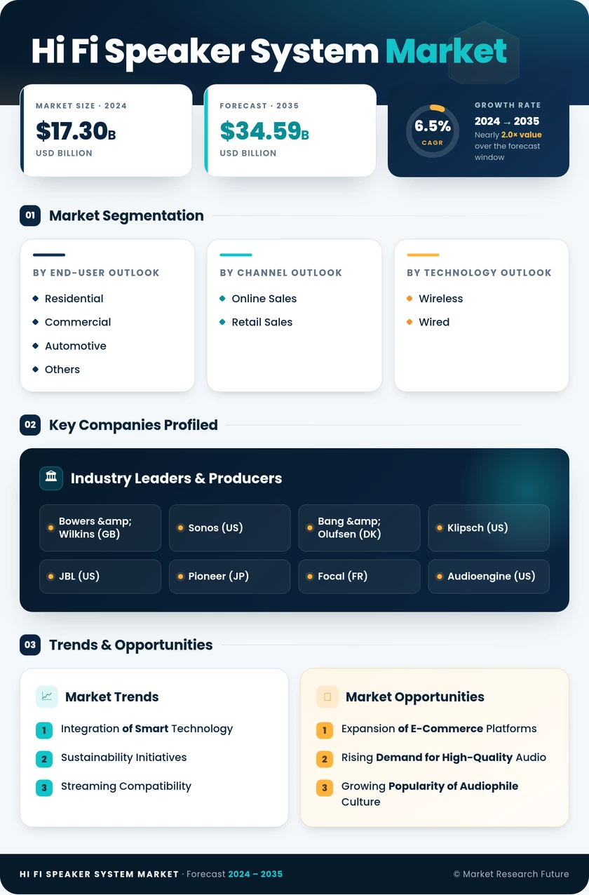 Hi-Fi Speaker System Market Research Report - Global Forecast 2035 Infographic