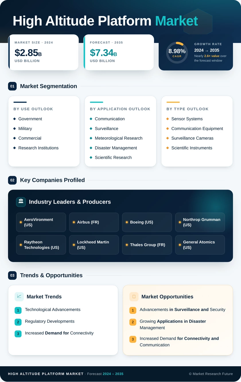 High Altitude Platform Market Research Report — Global Forecast till 2035 Infographic