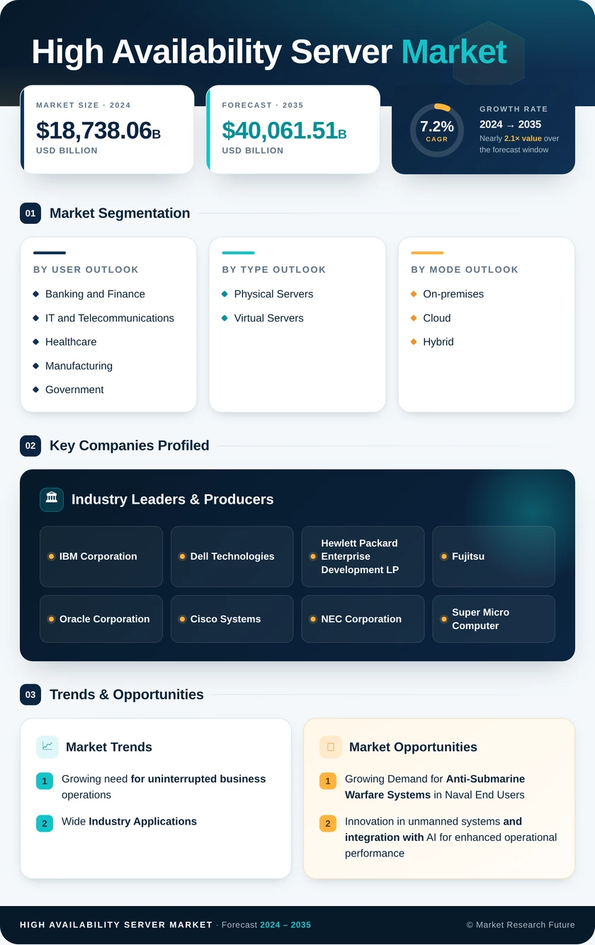 High Availability Server Market Research Report — Global Forecast till 2035 Infographic