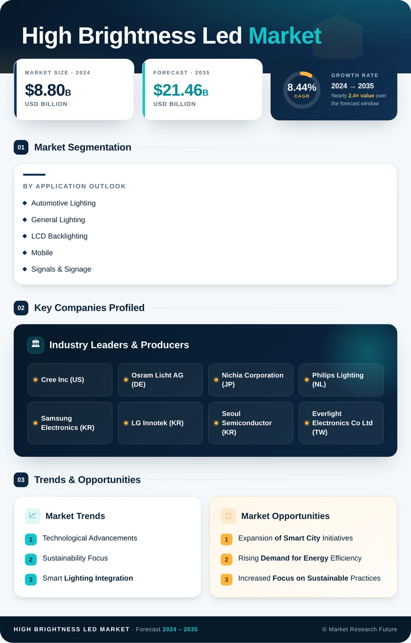 High Brightness LED Market Research Report – Global Forecast till 2035 Infographic