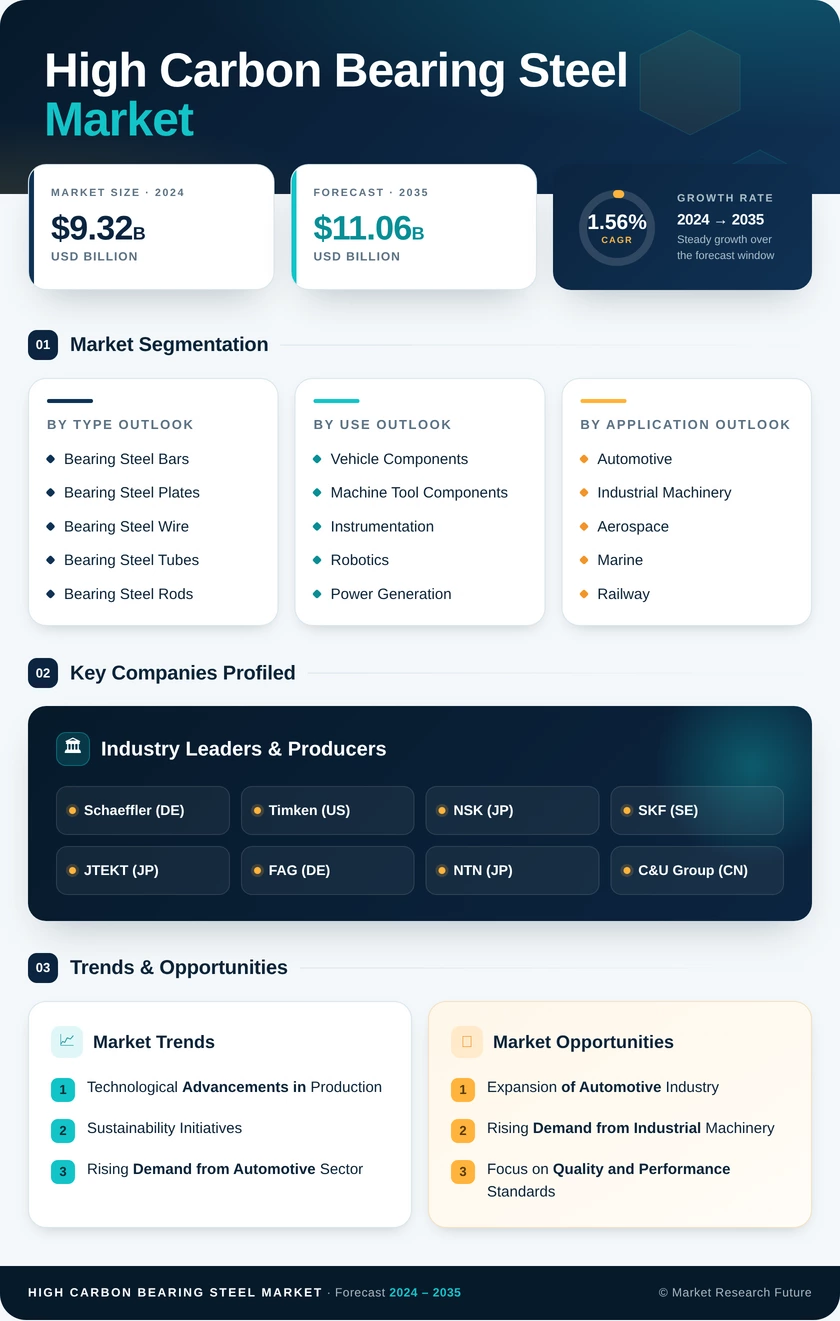 High Carbon Bearing Steel Market Research Report - Global Forecast by 2035 Infographic