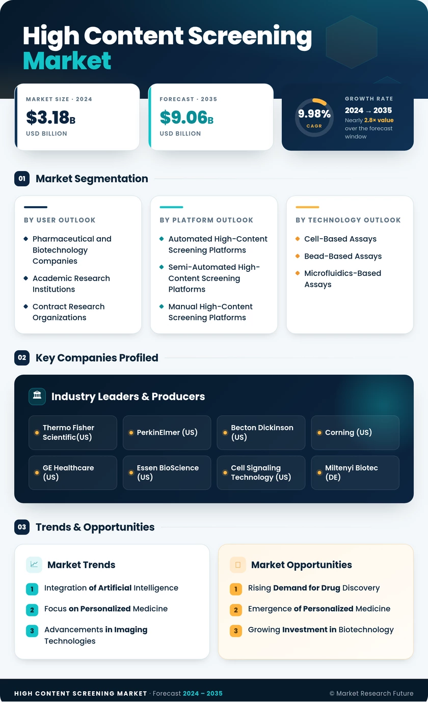 High Content Screening Market Research Report-Forecast till 2035 Infographic