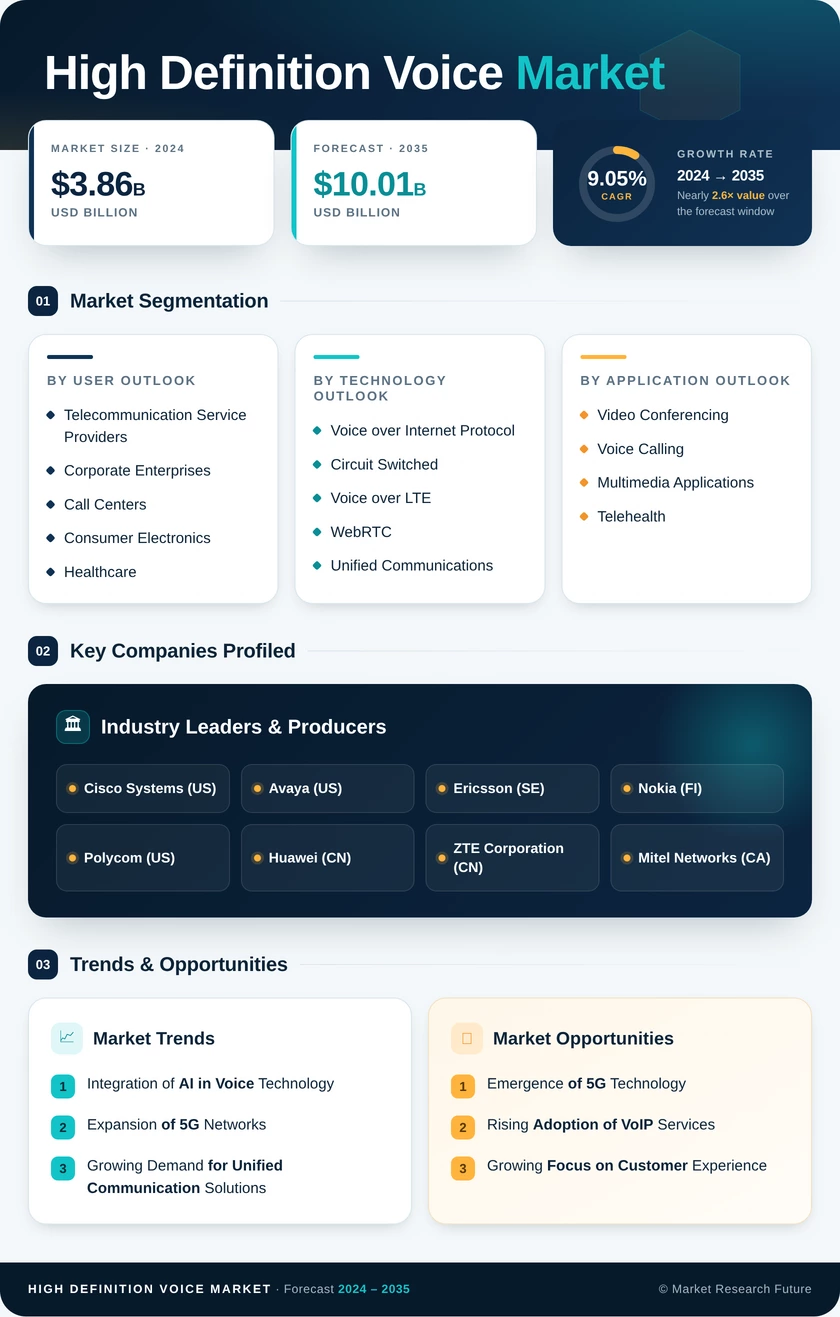 High Definition Hd Voice Market Research Report — Global Forecast till 2035 Infographic