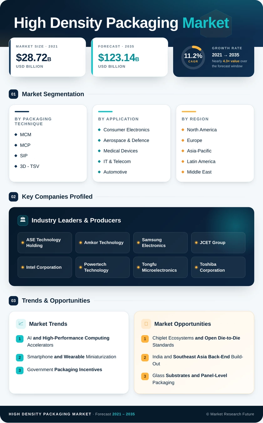 High Density Packaging Market Research Report - Forecast till 2035 Infographic