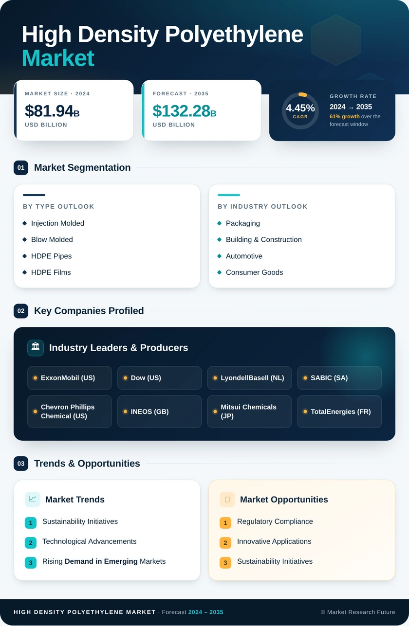 High-Density Polyethylene Market Research Report – Global Forecast till 2035 Infographic