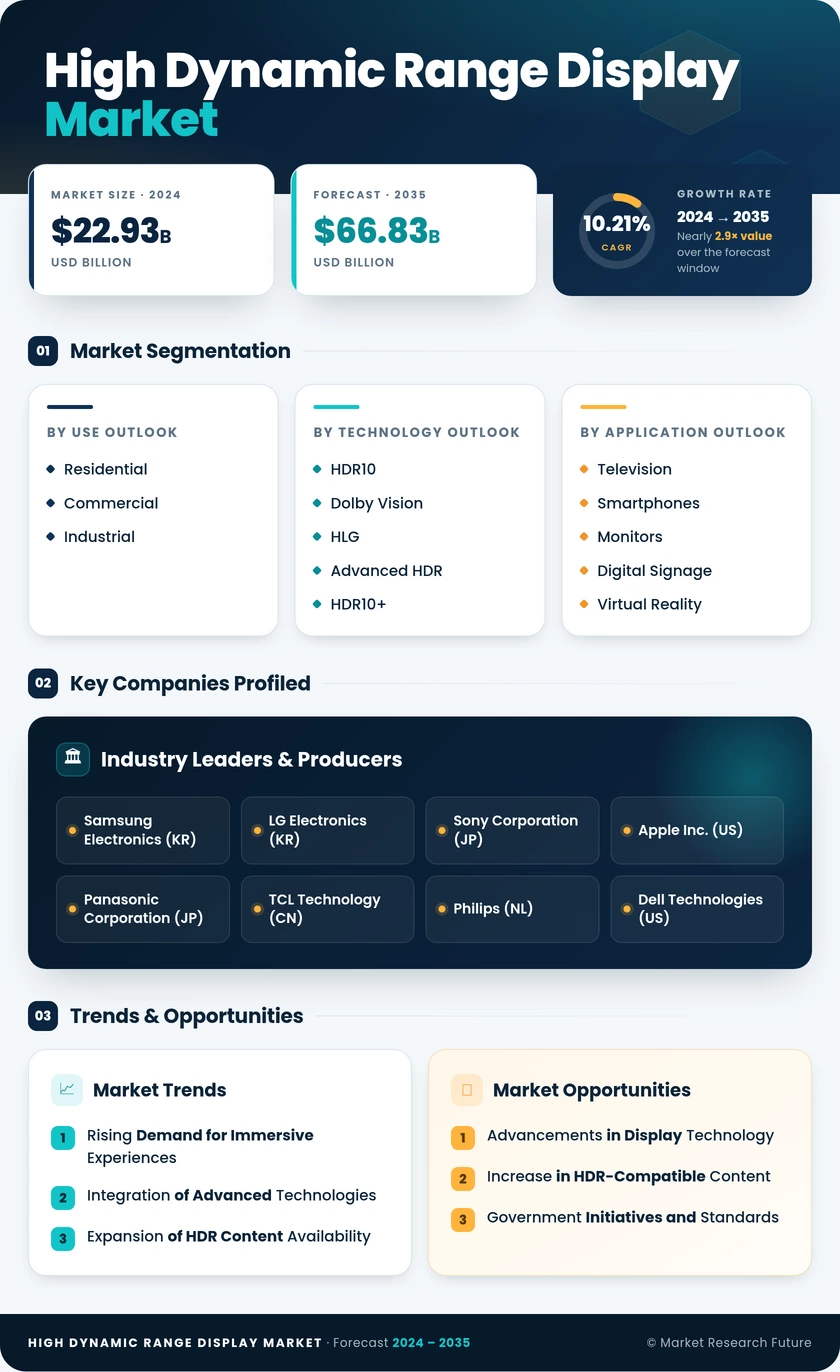 High Dynamic Range (HDR) Display Market Research Report - Forecast till 2035 Infographic