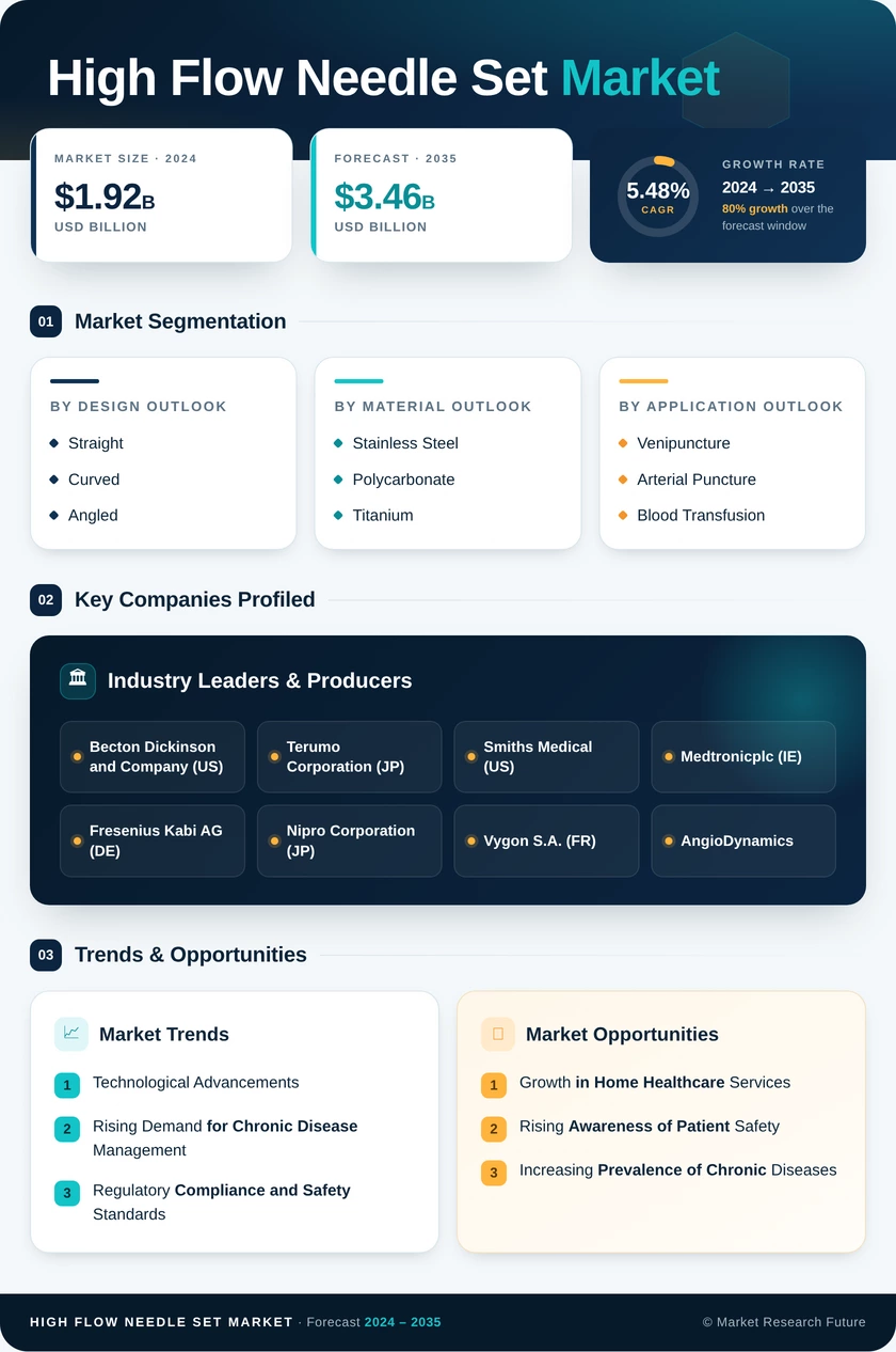 High Flow Needle Set Market Research Report-Forecast till 2035 Infographic