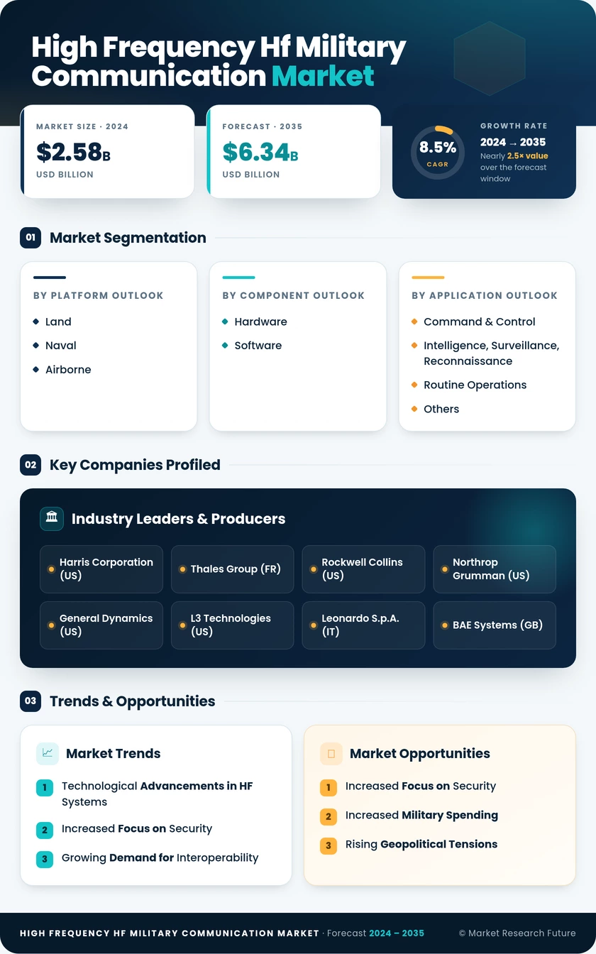 High-Frequency (HF) Military Communication Market Research Report — Global Forecast till 2035 Infographic