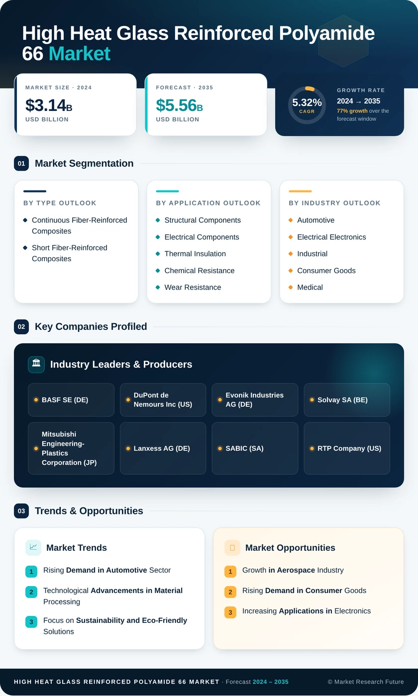 High Heat Glass Reinforced Polyamide 66 Market Research Report - Global Forecast by 2035 Infographic