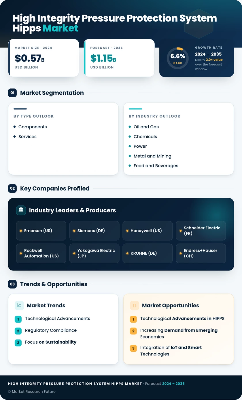 High Integrity Pressure Protection System (HIPPS) Market Research Report - Global Forecast till 2035 Infographic