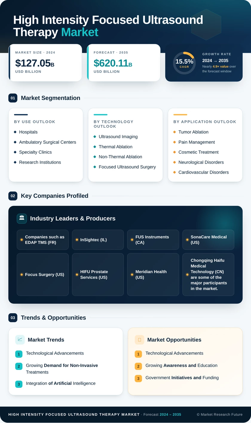 High Intensity Focused Ultrasound (HIFU) Therapy Market Research Report - Forecast till 2035 Infographic