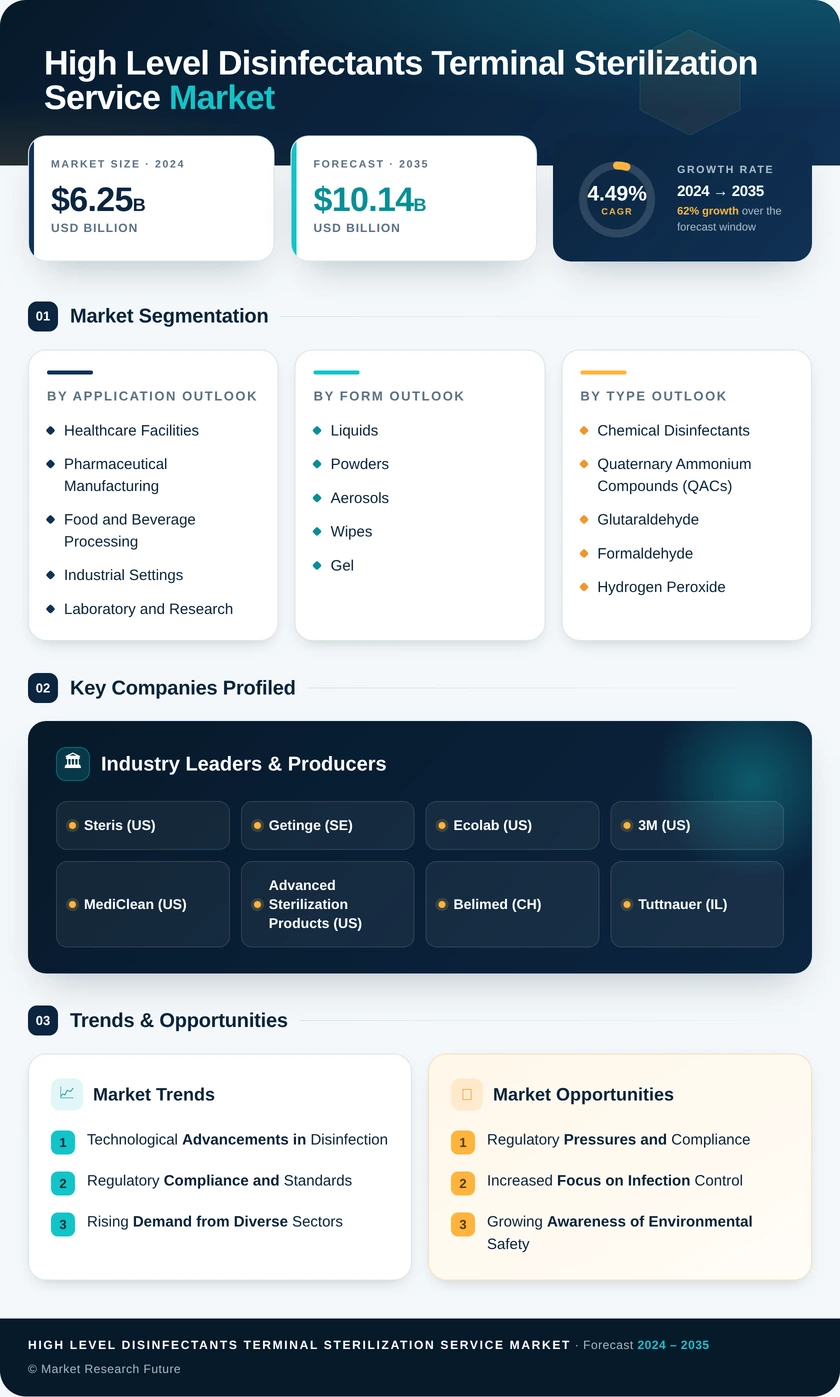 High-Level Disinfectants Terminal Sterilization Service Market Research Report-Forecast till 2035 Infographic