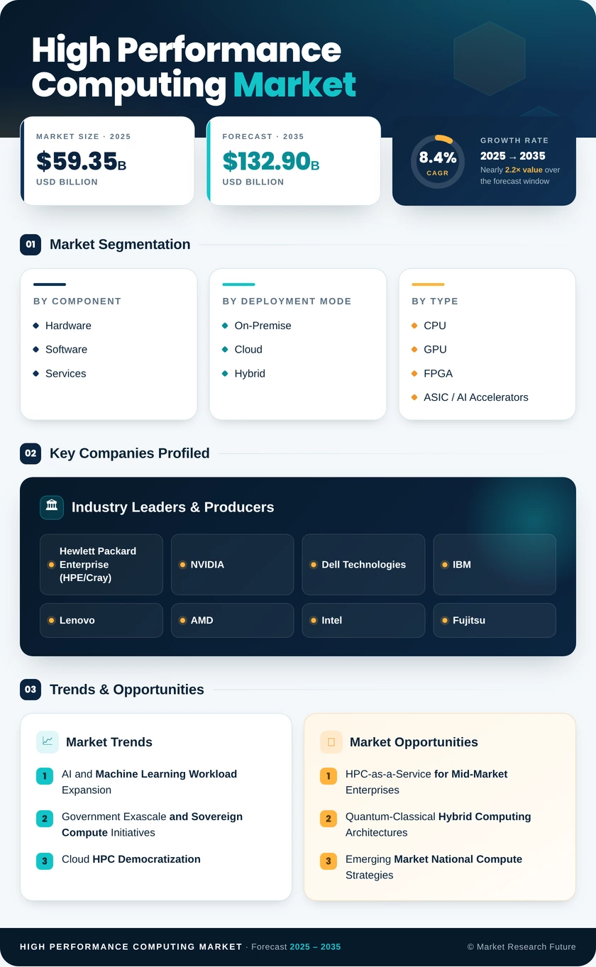 High Performance Computing Market Research Report - Forecast to 2035 Infographic