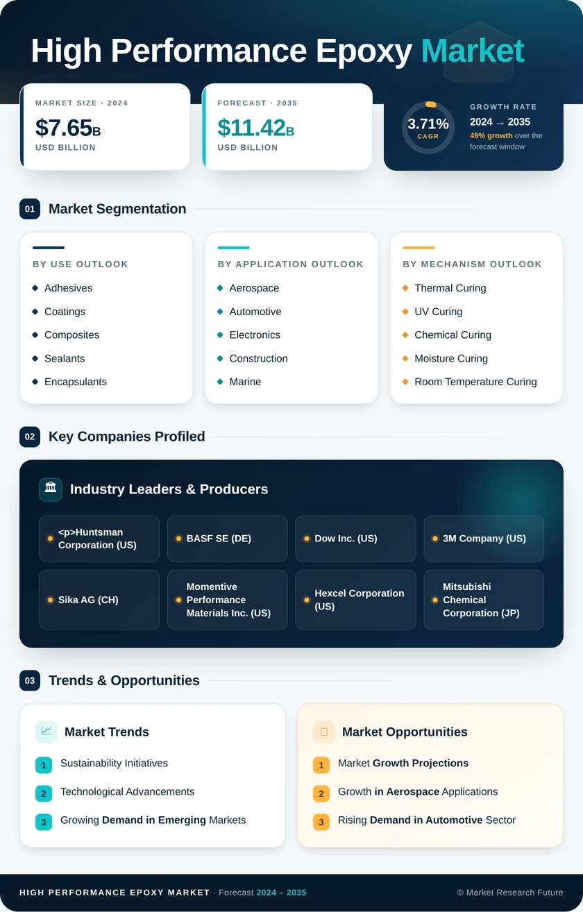 High Performance Epoxy Market Report - Global Forecast till 2035 Infographic