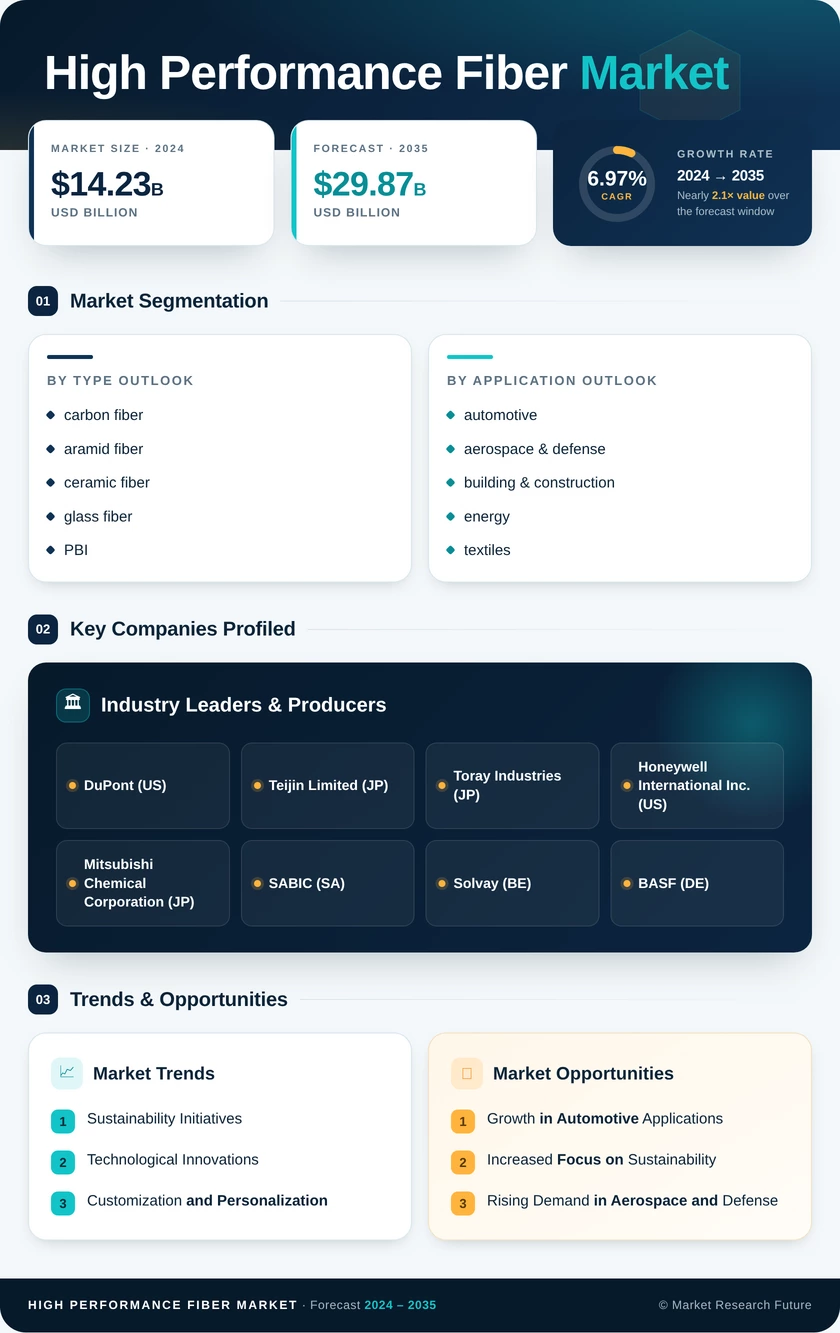 High-Performance Fiber Market Research Report – Forecast till 2035 Infographic