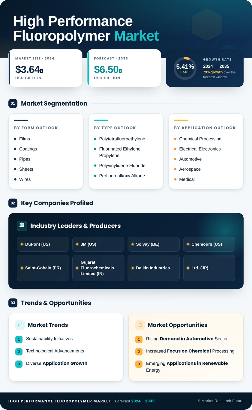 High Performance Fluoropolymer Market Research Report- Forecast to 2035 Infographic