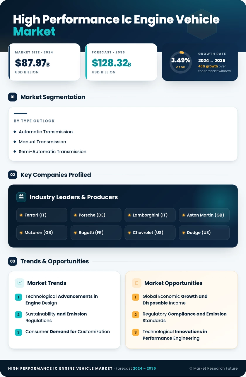 High Performance Ic Engine Vehicle Market Research Report-Forecast till 2035 Infographic