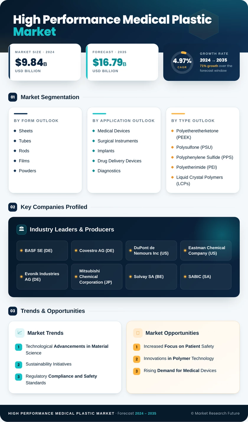 High Performance Medical Plastic  Market Research Report - Global Forecast by 2035 Infographic
