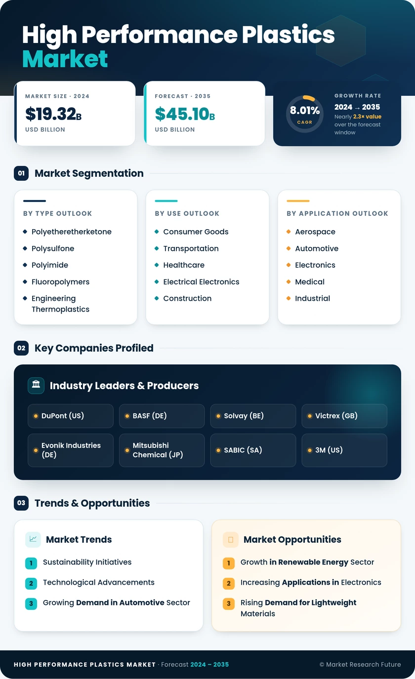 High Performance Plastics Market Research Report - Forecast to 2035 Infographic