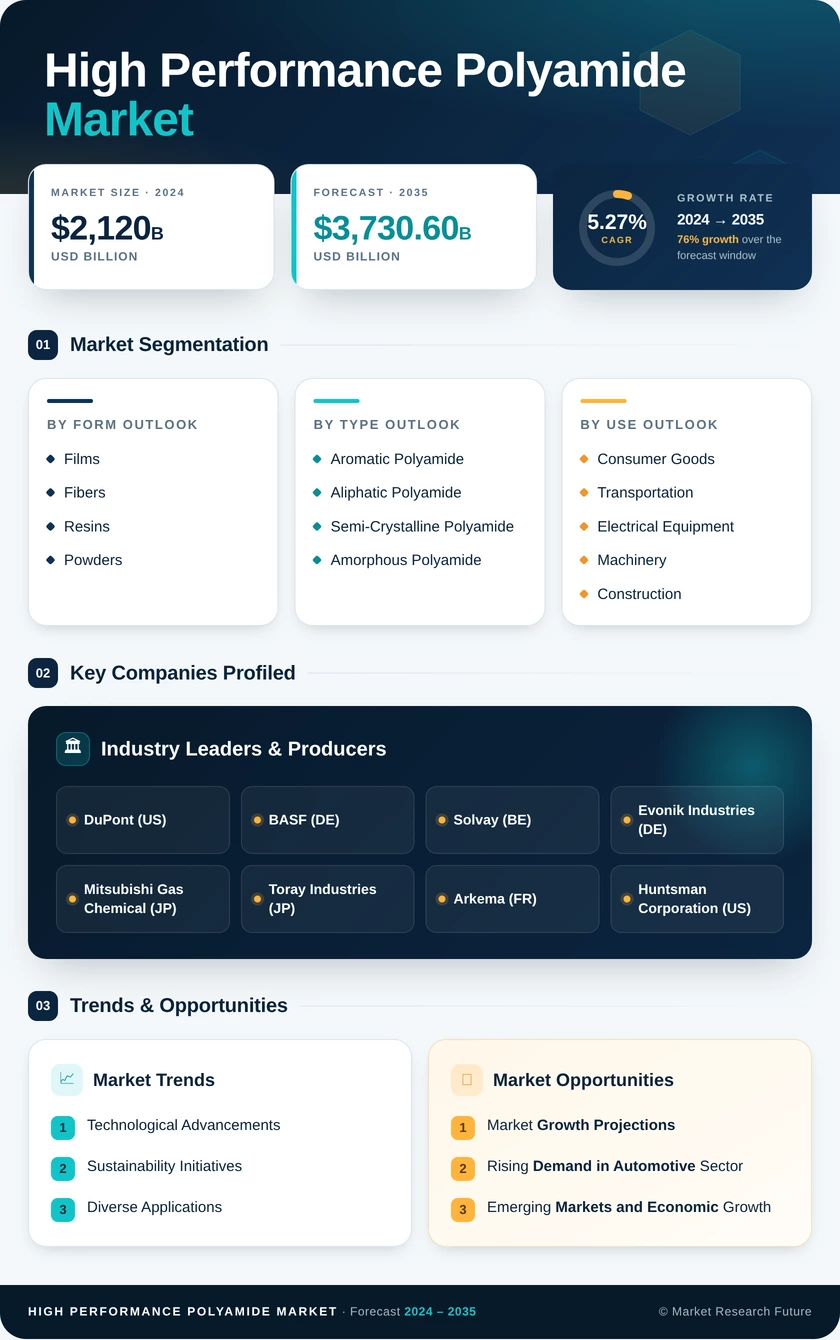 High-Performance Polyamides Market Research Report - Forecast till 2035 Infographic