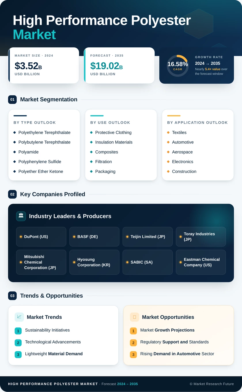 High Performance Polyester Market Research Report- Forecast to 2035 Infographic