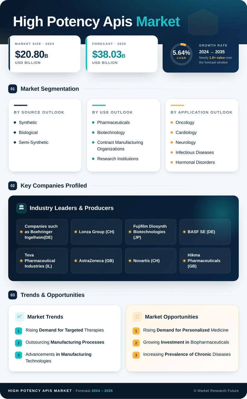 High Potency APIs (HPAPI) Market Research Report-Forecast to 2035 Infographic