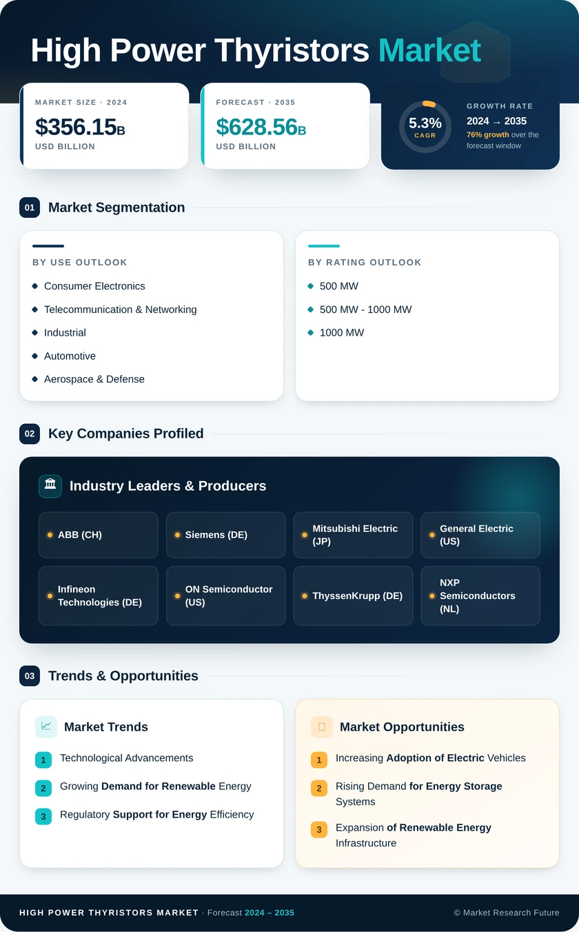 High-power Thyristors Market Research Report—Global Forecast till 2035 Infographic