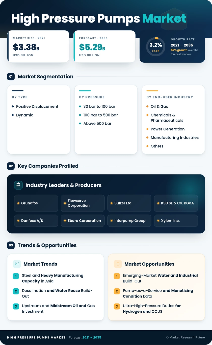 High Pressure Pumps Market Research Report - Global Forecast till 2035 Infographic