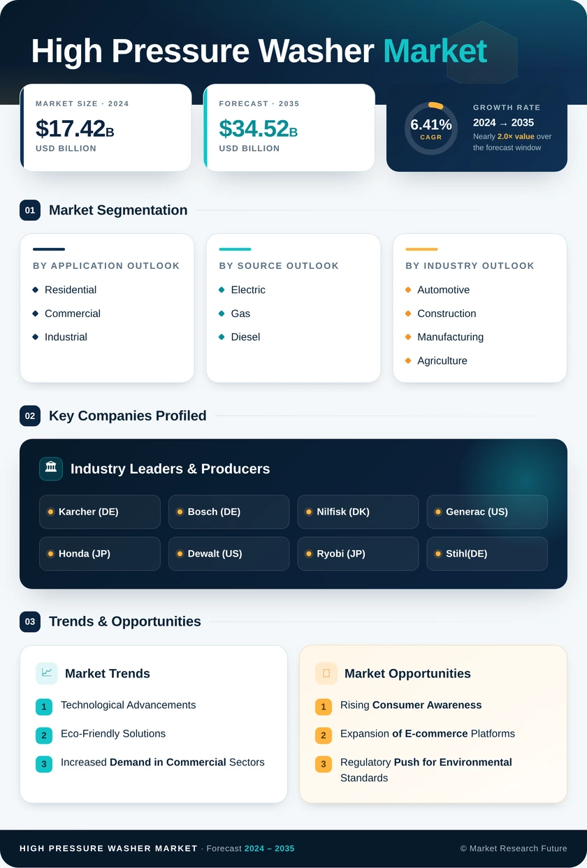 High Pressure Washer Market Research Report — Global Forecast till 2035 Infographic