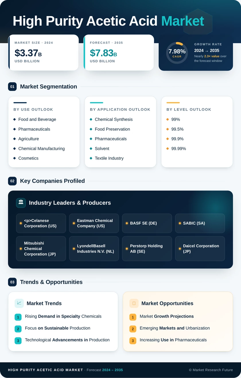 High-Purity Acetic Acid Market Research Report - Forecast till 2035 Infographic