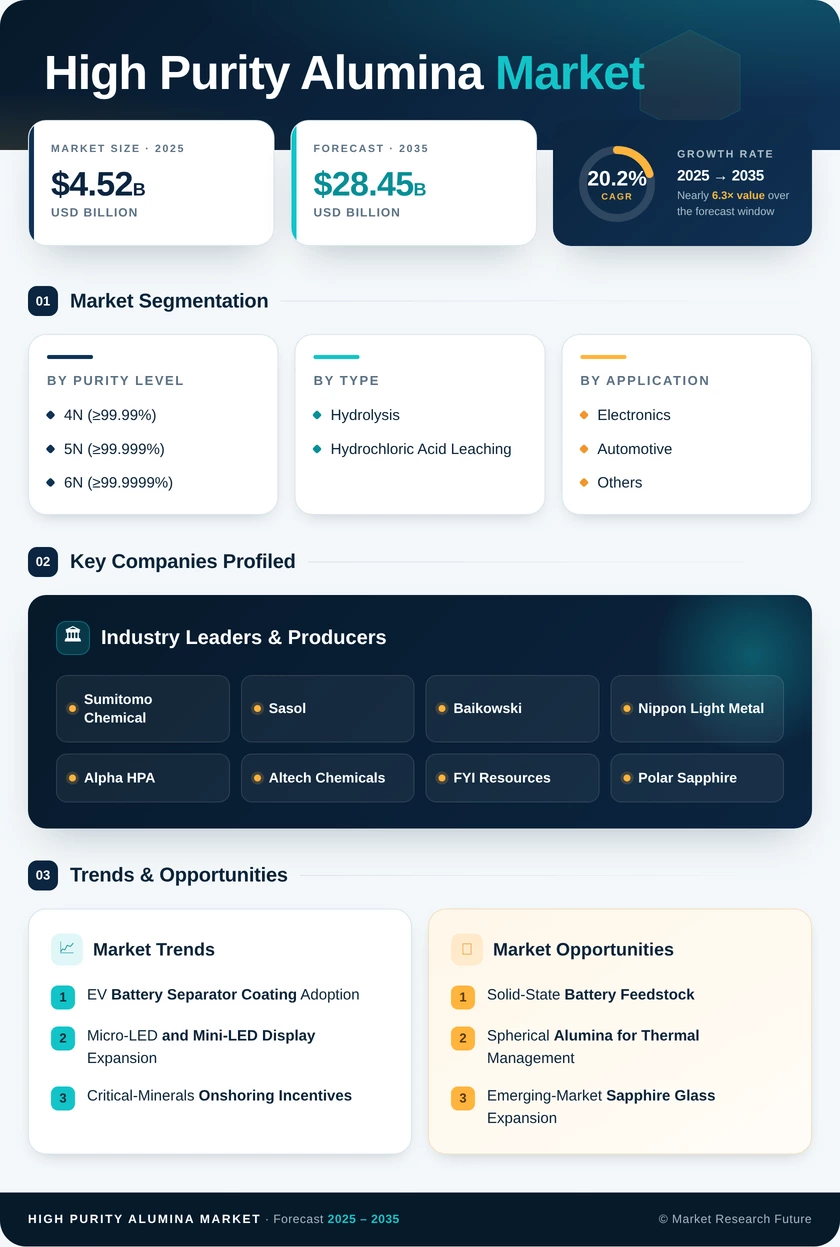High Purity Alumina Market Research Report - Forecast till 2035 Infographic