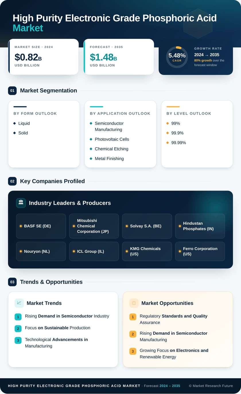 High Purity Electronic Grade Phosphoric Acid Market Research Report - Global Forecast by 2035 Infographic