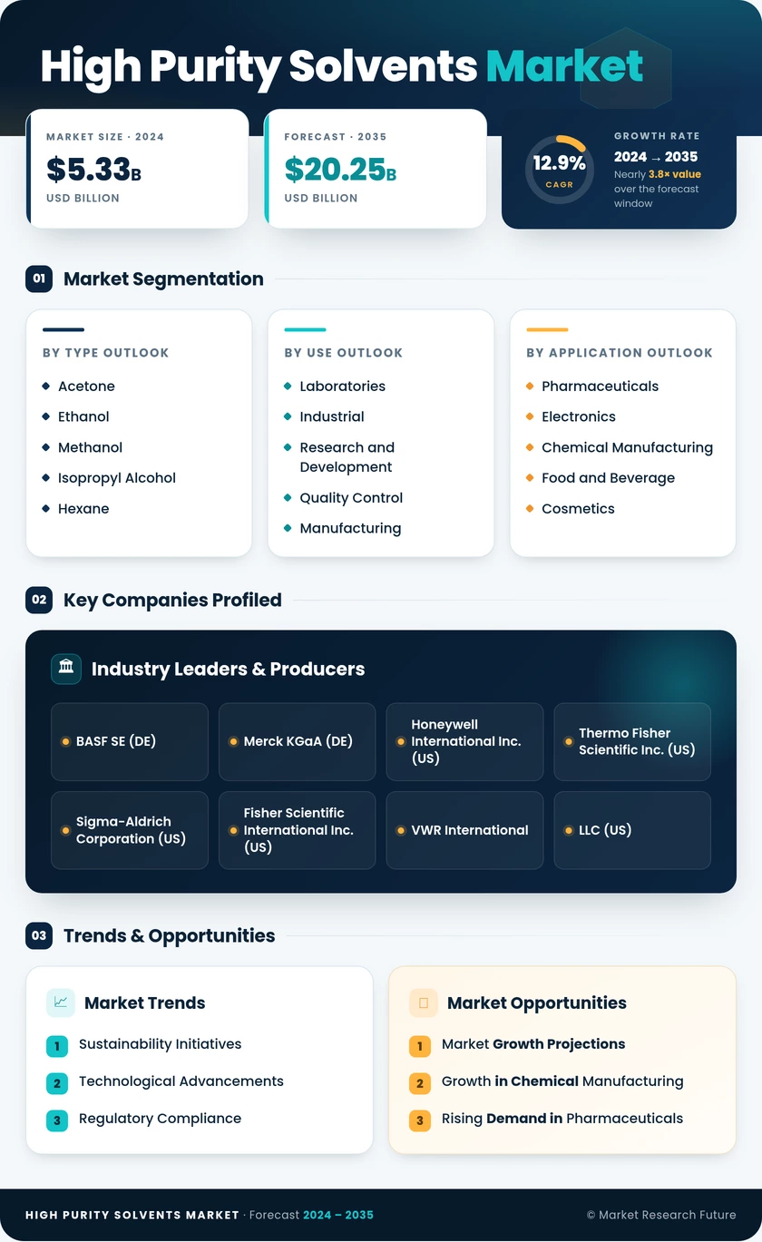 High Purity Solvents Market Research Report—Global Forecast till 2035 Infographic