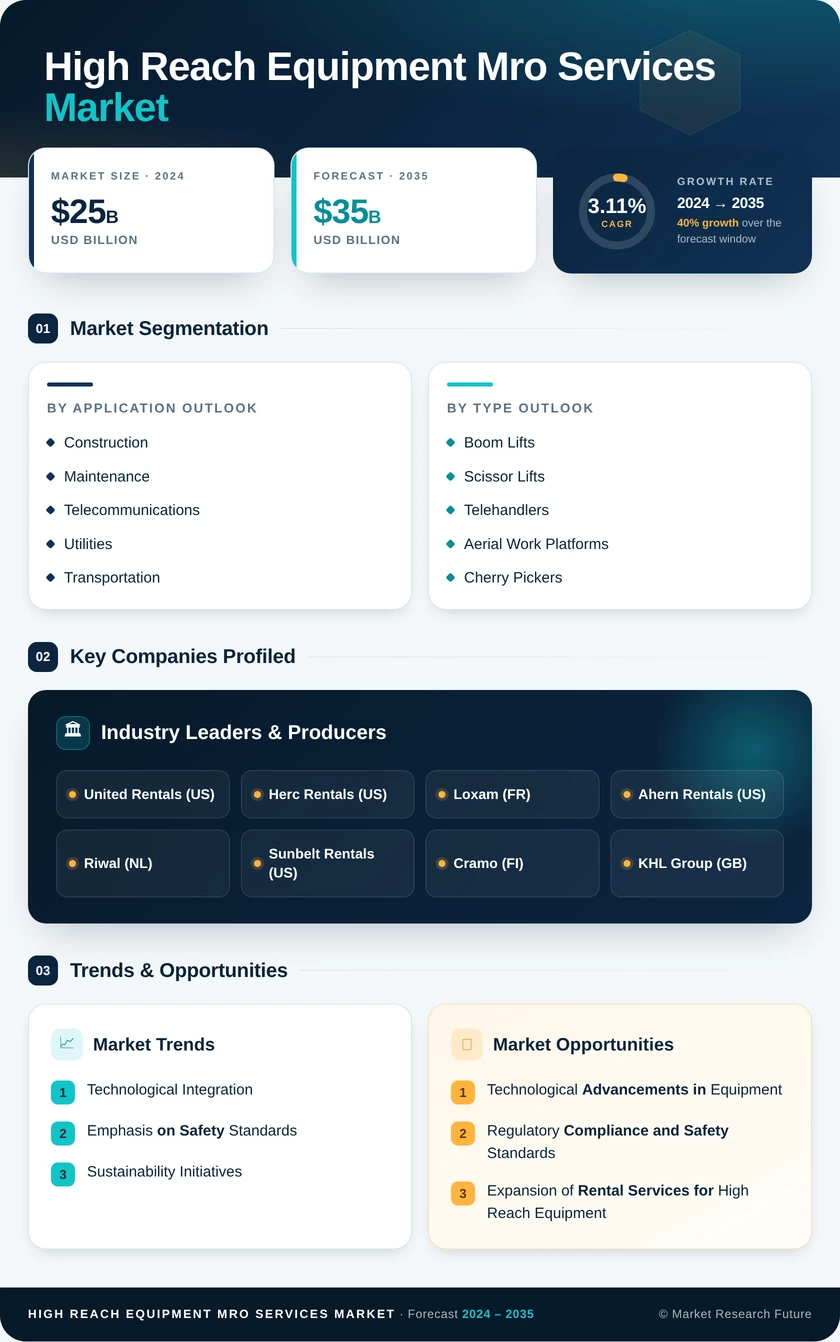 High Reach Equipment MRO Services Market Infographic