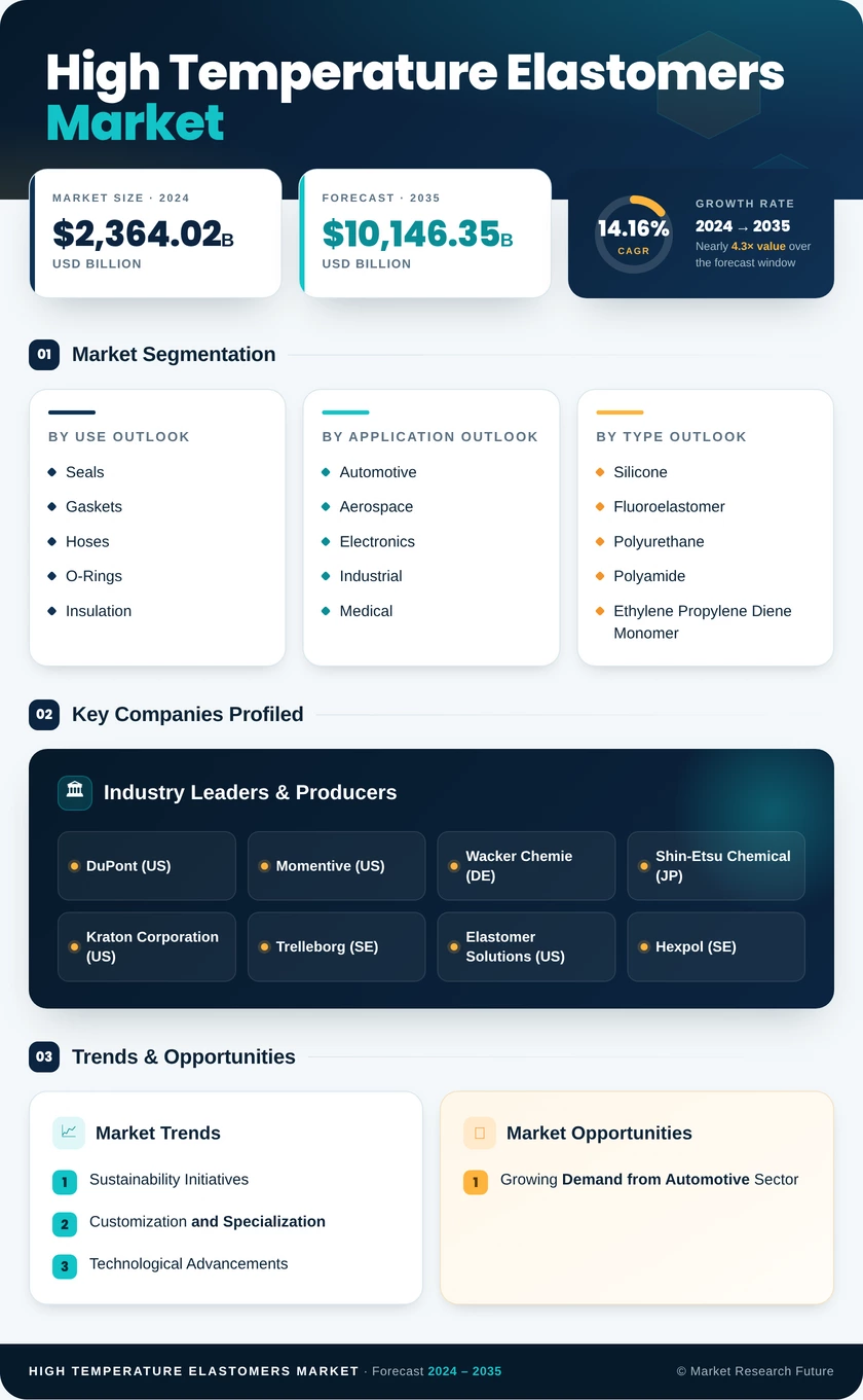 High Temperature Elastomers Market  Research Report- Forecast till 2035 Infographic