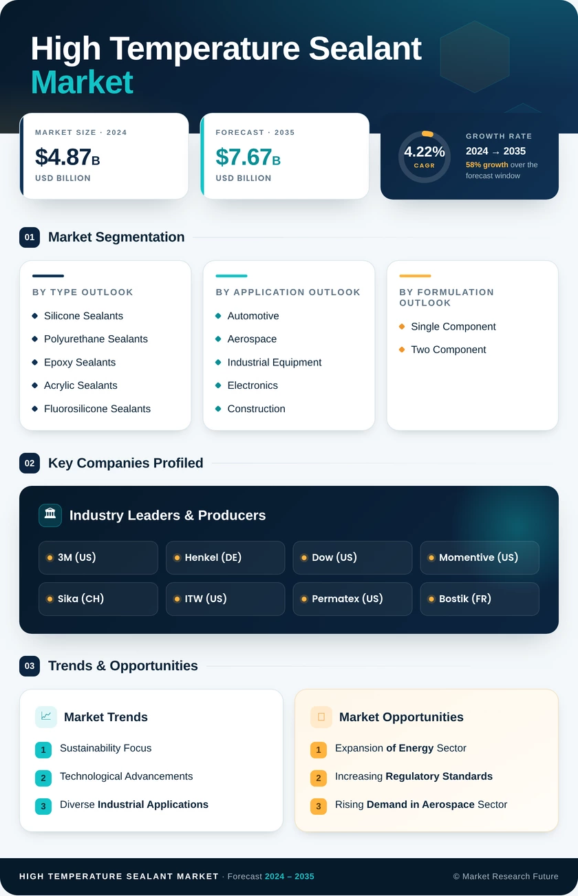 High Temperature Sealant Market Research Report — Global Forecast till 2035 Infographic