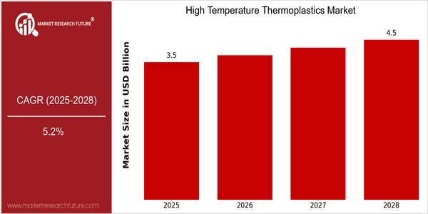 home-ubuntu-www-mrf_ne_design-batch-6-cp-high-temperature-thermoplastics-market size
