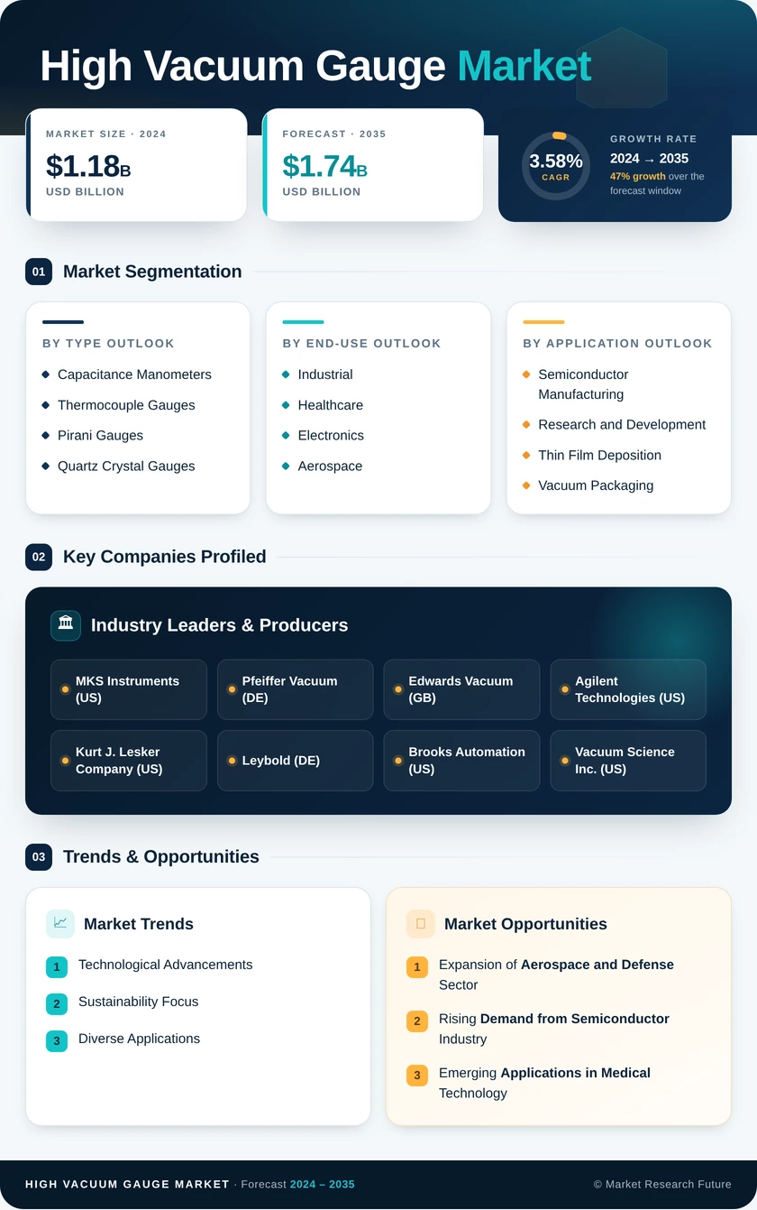 High Vacuum Gauge Market Research Report - Global Forecast by 2035 Infographic