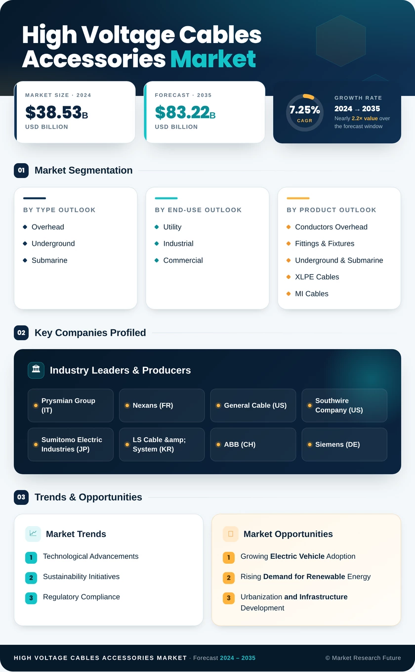 High Voltage Cables and Accessories Market Research Report – Forecast to 2035 Infographic