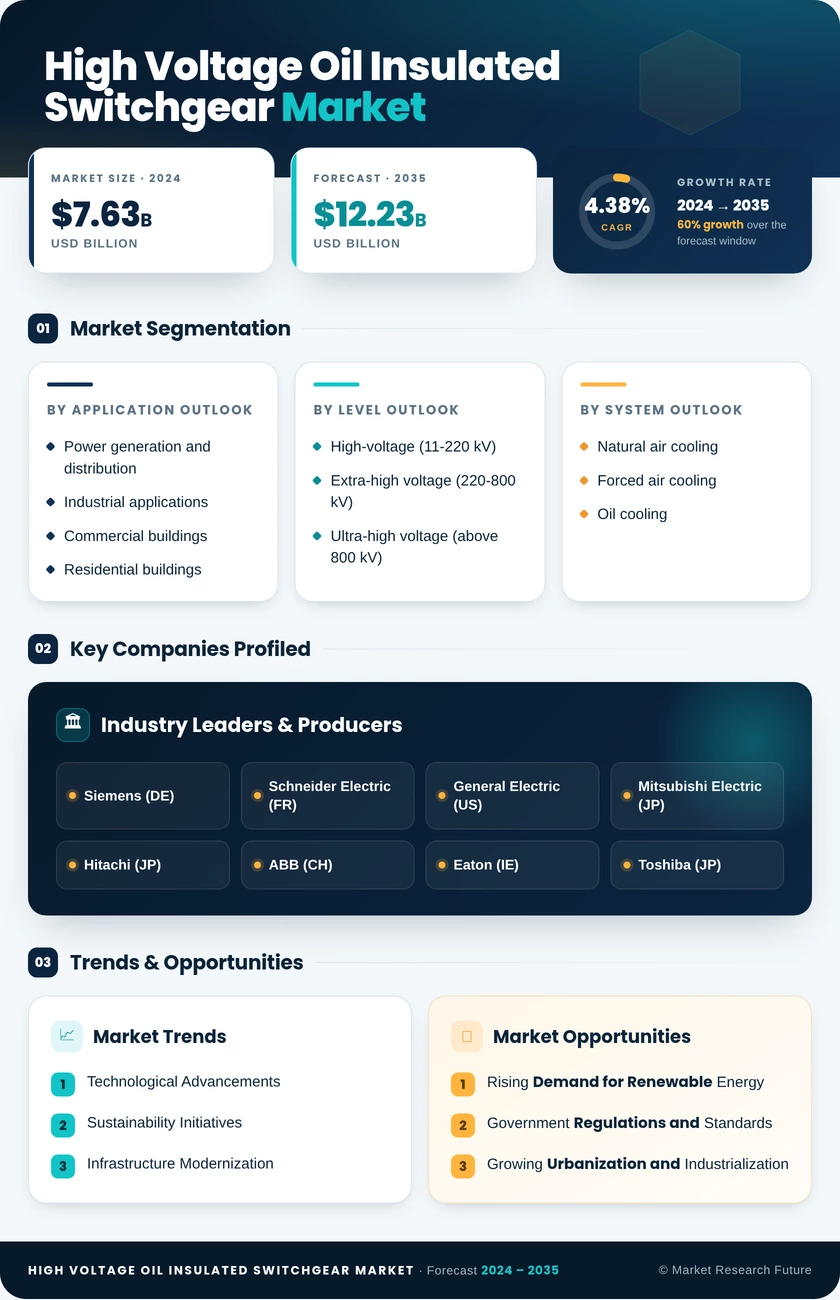 High Voltage Oil Insulated Switchgear Market Research Report — Global Forecast till 2035 Infographic