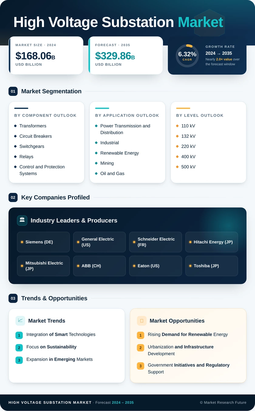 High Voltage Substation Market Research Report — Global Forecast till 2035 Infographic